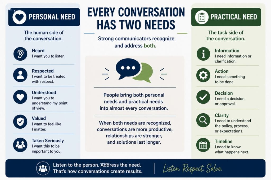 Infographic showing personal needs and practical needs that people bring into everyday conversations.