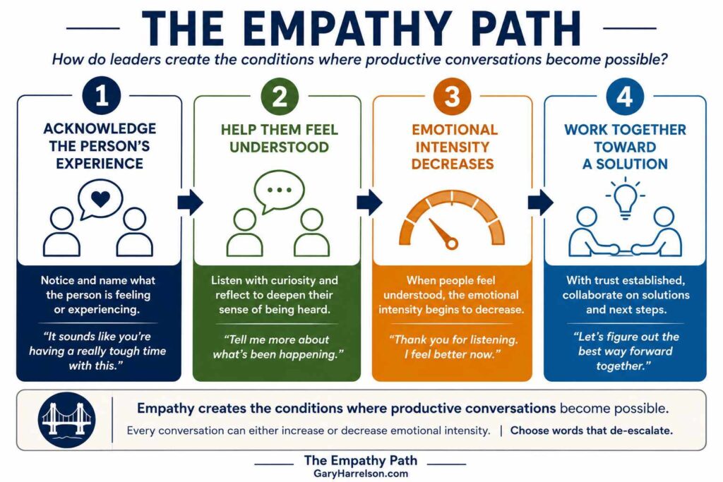 The Empathy Path framework showing four steps for creating productive conversations: acknowledge the person’s experience, help them feel understood, let emotional intensity decrease, and work together toward a solution.