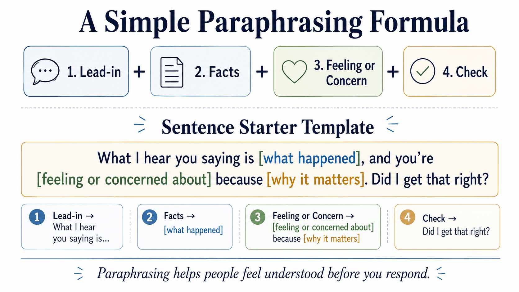 A Simple Paraphrasing Formula showing four parts: Lead-in, Facts, Feeling or Concern, and Check, along with a fill-in-the-blank Sentence Starter Template.